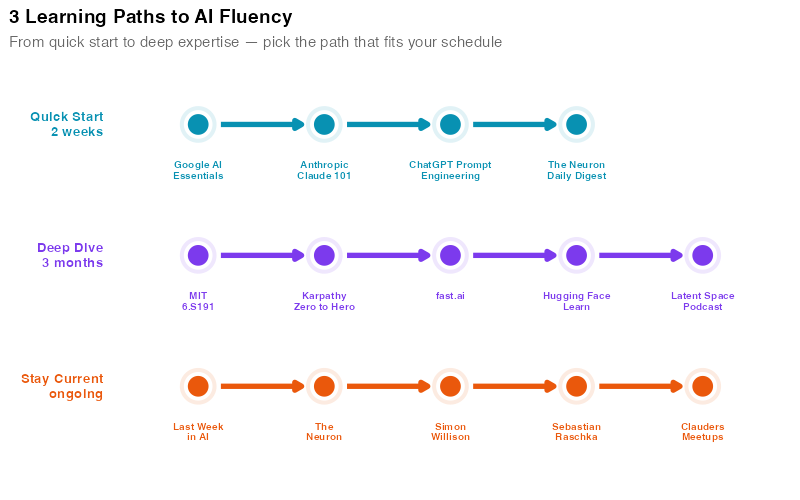 3 Learning Paths to AI Fluency