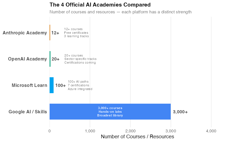 The 4 Official AI Academies Compared