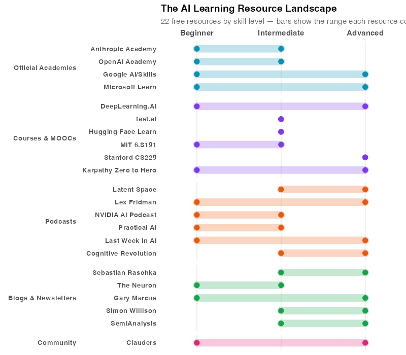The AI Learning Resource Landscape