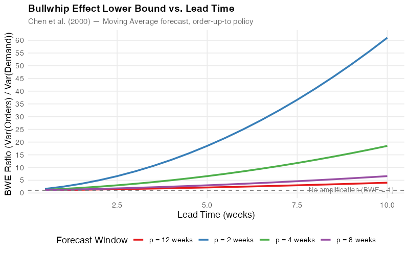 BWE lower bound vs. lead time for different forecast windows