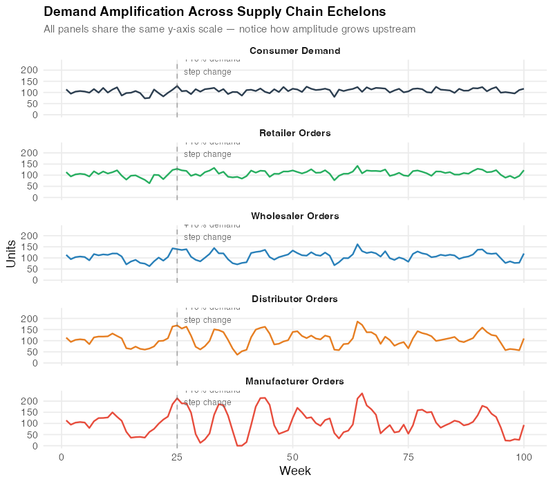 Demand amplification across supply chain echelons