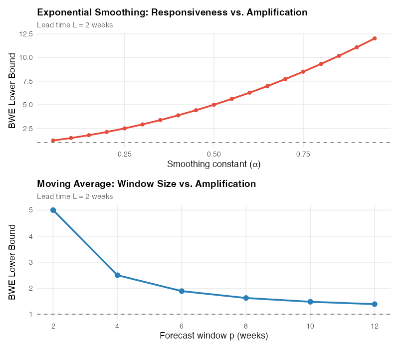 Forecast method trade-off: responsiveness vs. amplification