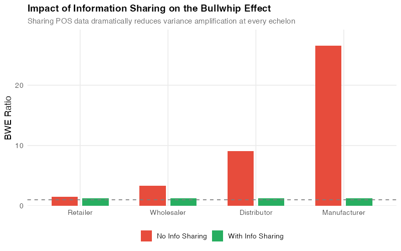 Impact of information sharing on the bullwhip effect