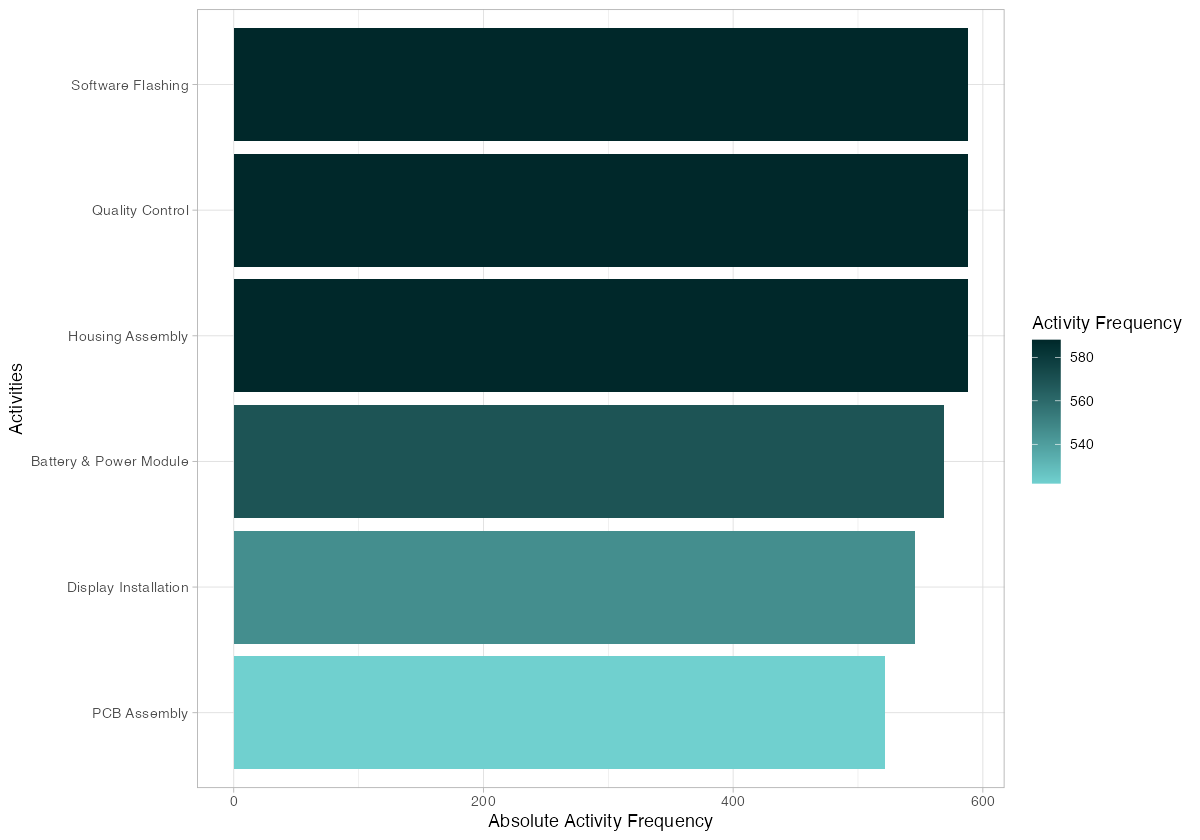 Activity frequency chart for all six assembly activities