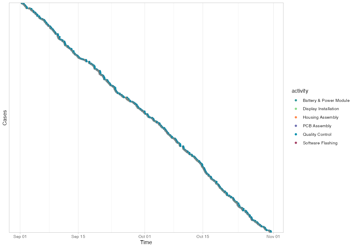 Dotted chart showing all activity instances over time