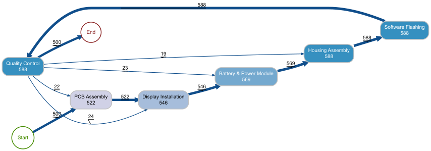 Process map showing the PhoneTech assembly flow with absolute frequencies
