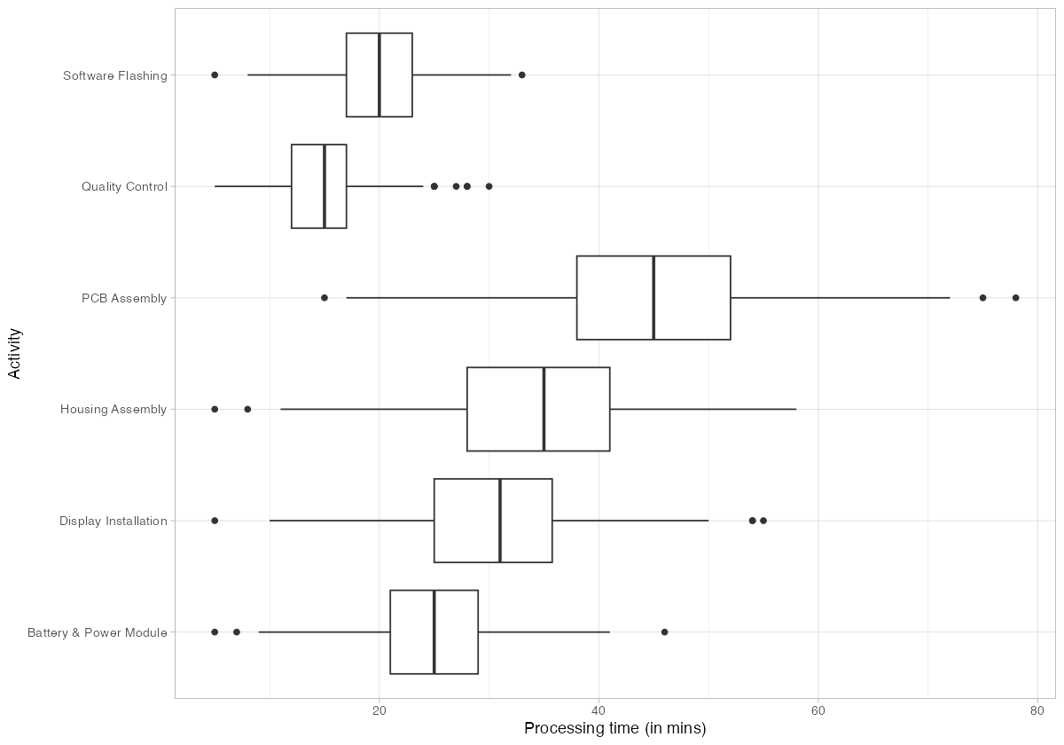 Box plots of processing time per activity