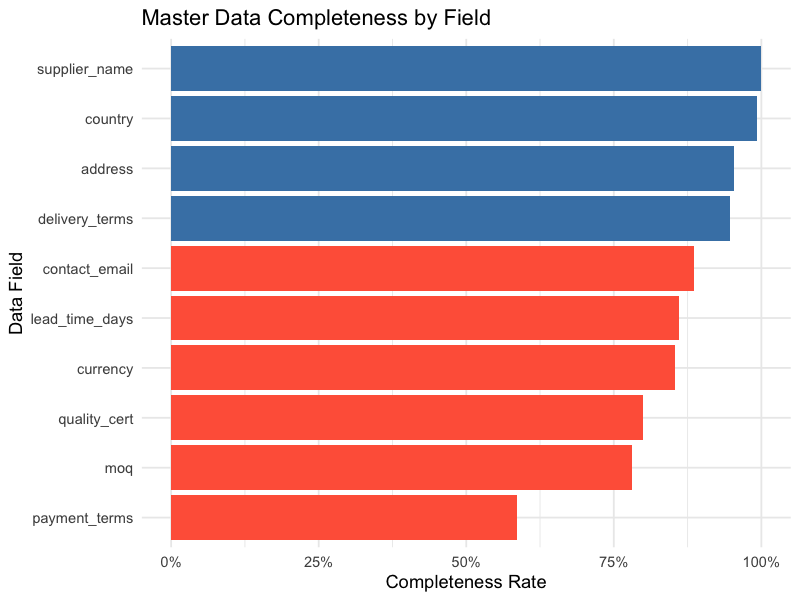 Master Data Completeness by Field