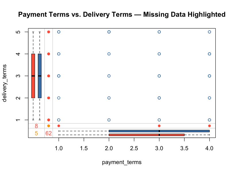 Payment Terms vs. Delivery Terms — Missing Data Highlighted