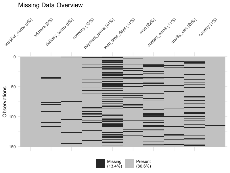 Missing Data Overview