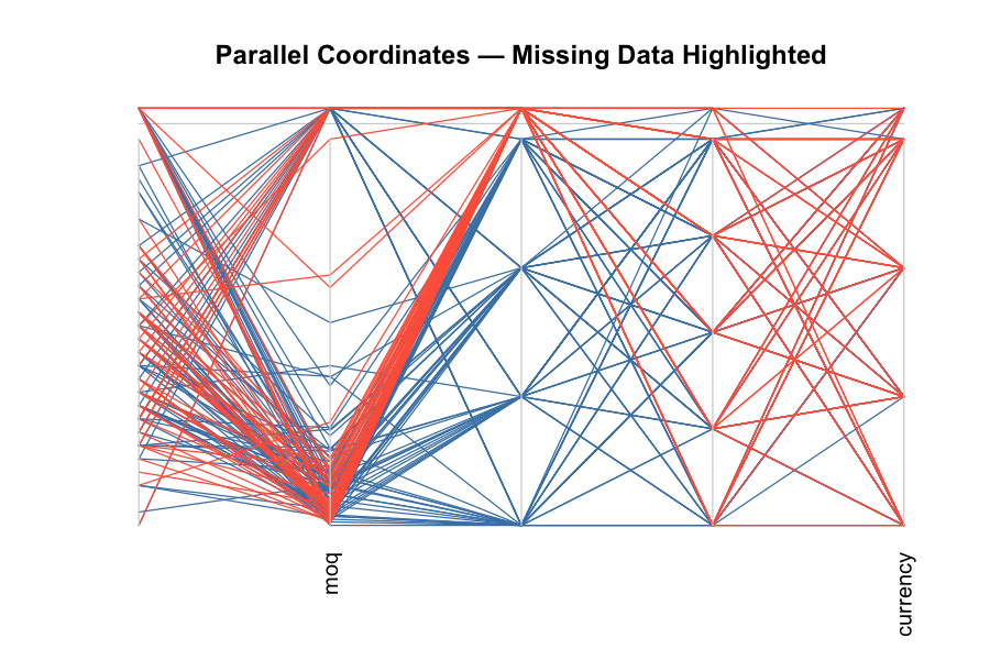 Parallel Coordinates — Missing Data Highlighted