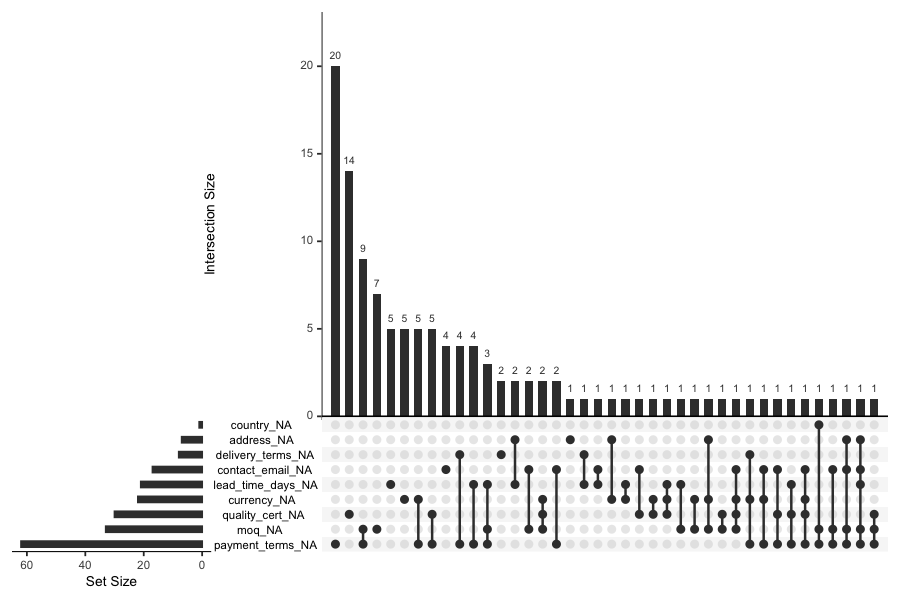 Missing Data Combinations