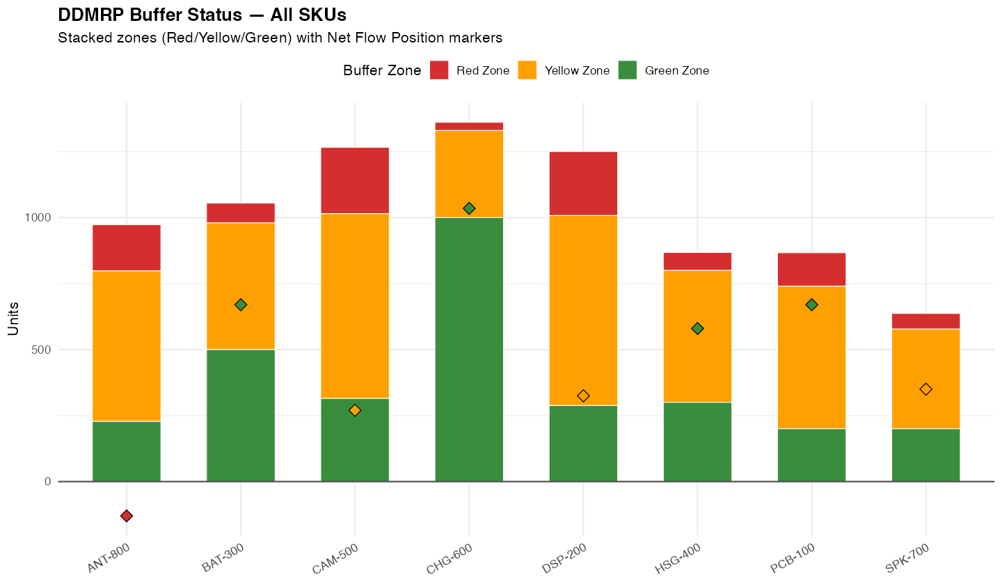 DDMRP Buffer Status — All SKUs