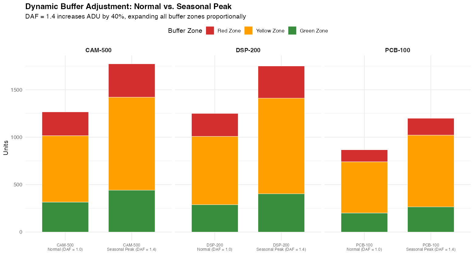 Dynamic Buffer Adjustment: Normal vs. Seasonal Peak