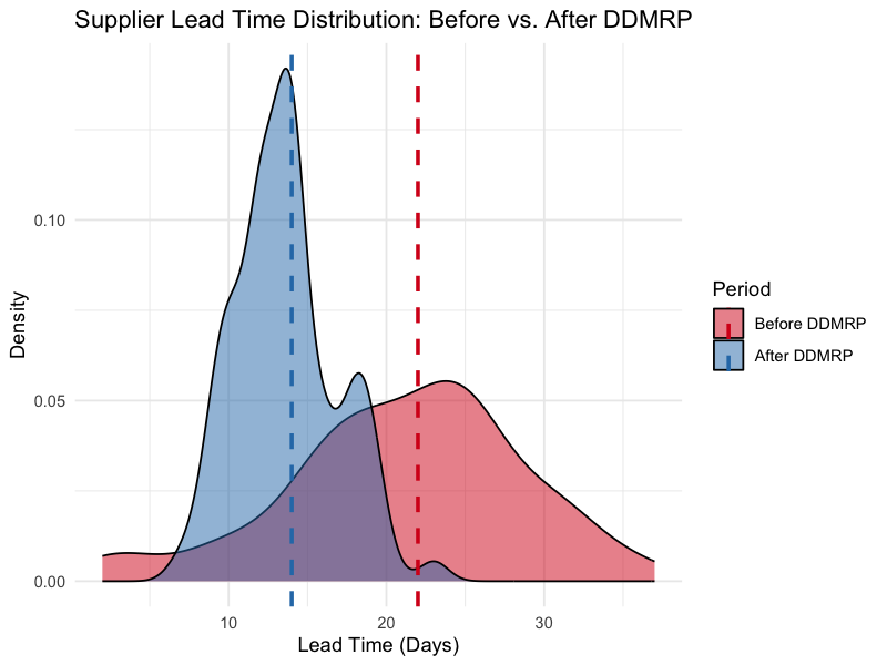 Supplier Lead Time Distribution: Before vs. After DDMRP