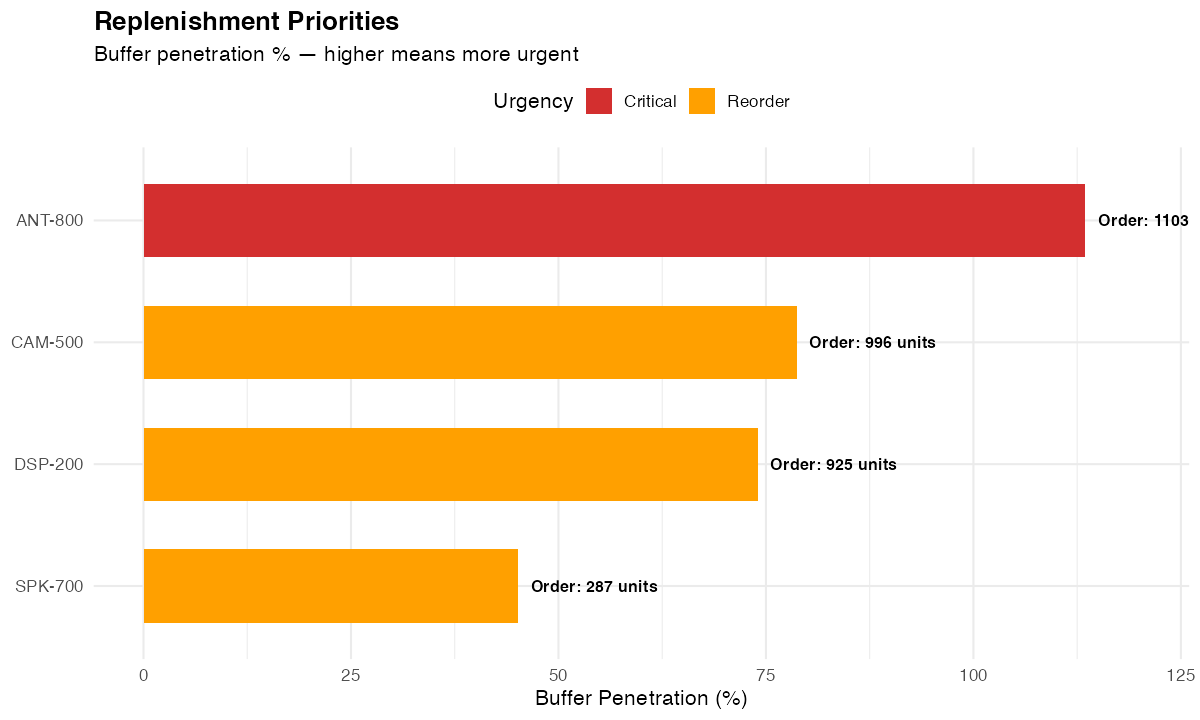 Replenishment Priorities