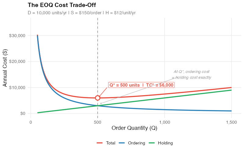 The EOQ cost trade-off: ordering cost, holding cost, and total cost curves