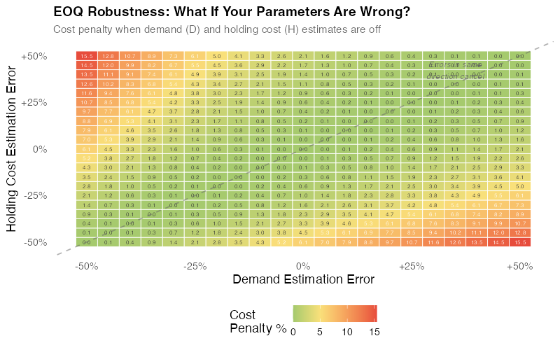 Robustness heatmap: cost penalty when demand and holding cost estimates are wrong