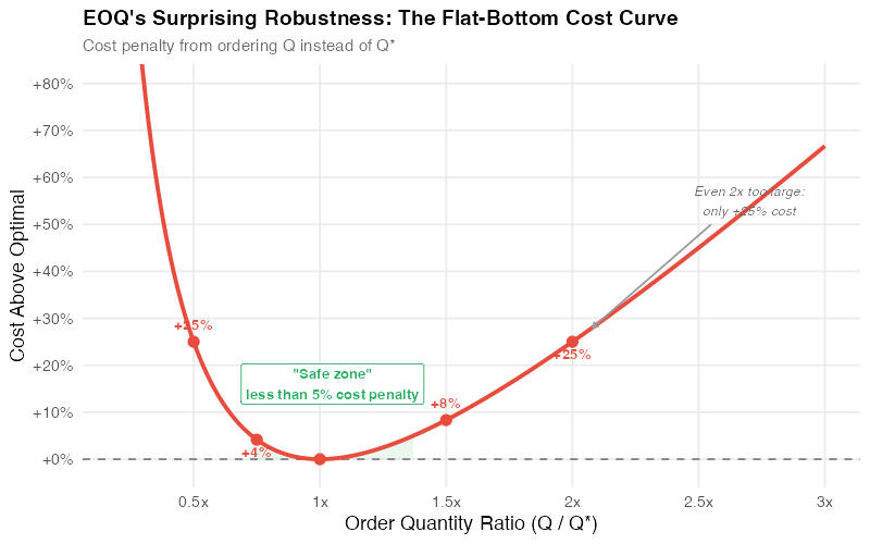 EOQ's surprising robustness: the flat-bottom cost curve