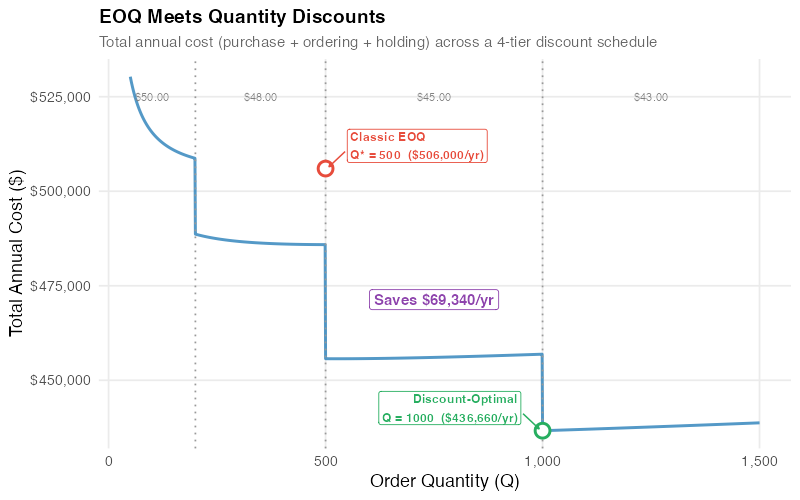 EOQ meets quantity discounts: where price breaks change the optimal decision