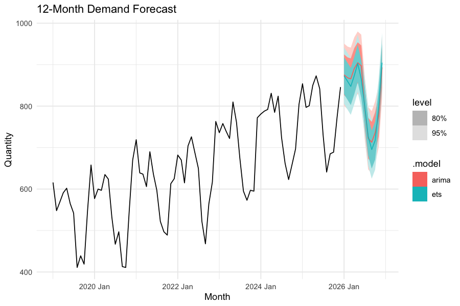12-month demand forecast with ETS and ARIMA models showing 80% and 95% prediction intervals