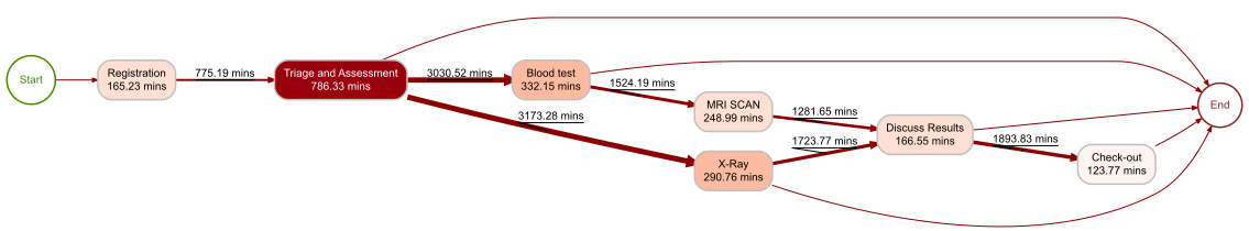 Performance Process Map