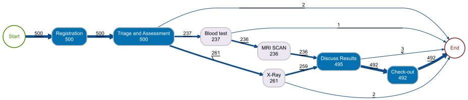 Process Map — Frequency