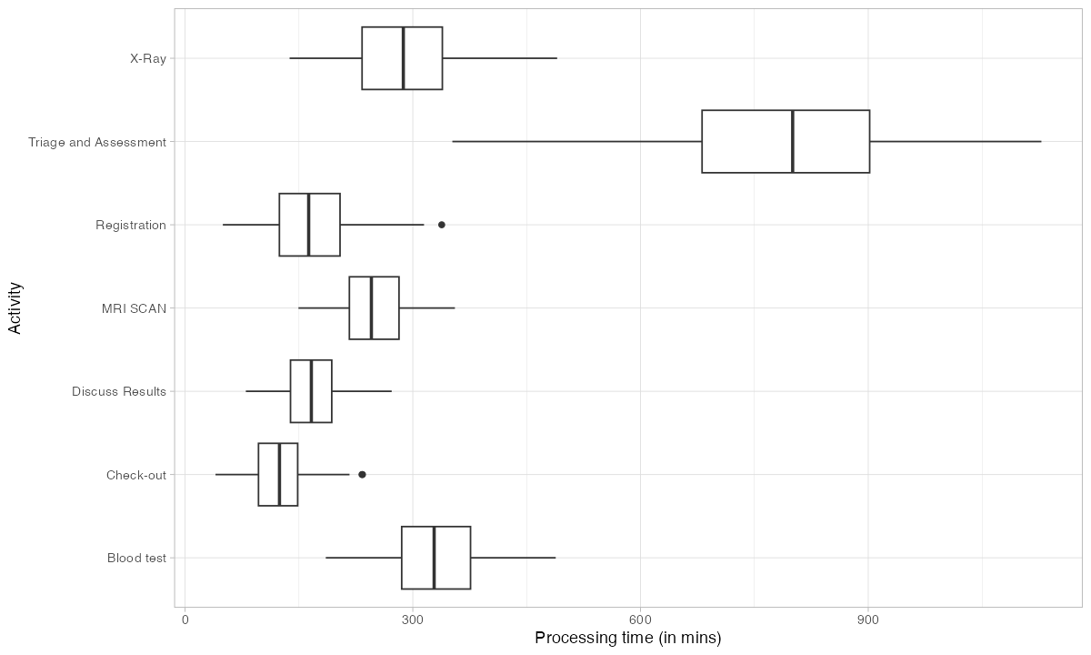 Processing Time by Activity