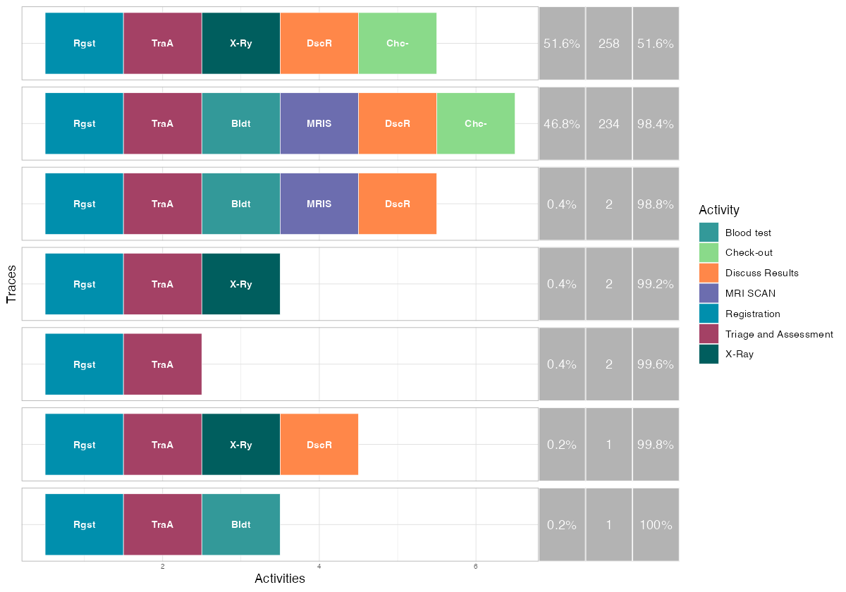 Trace Explorer — Process Variants