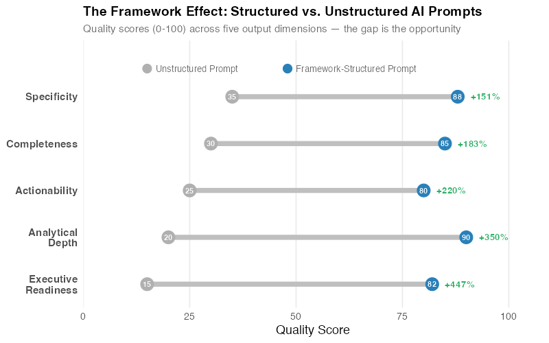 The Framework Effect: Structured vs. Unstructured AI Prompts