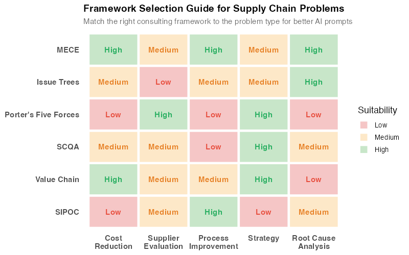 Framework Selection Guide for Supply Chain Problems