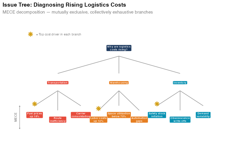 Issue Tree: Diagnosing Rising Logistics Costs