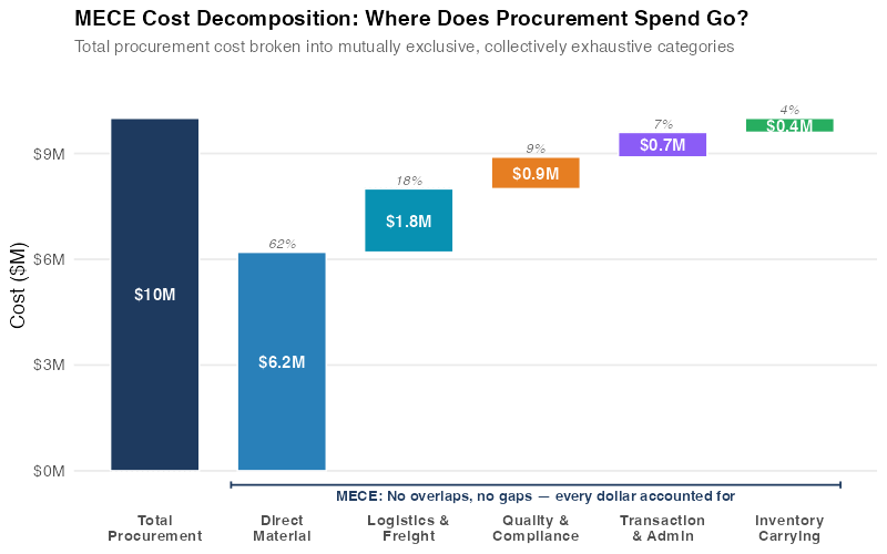 MECE Cost Decomposition: Where Does Procurement Spend Go?