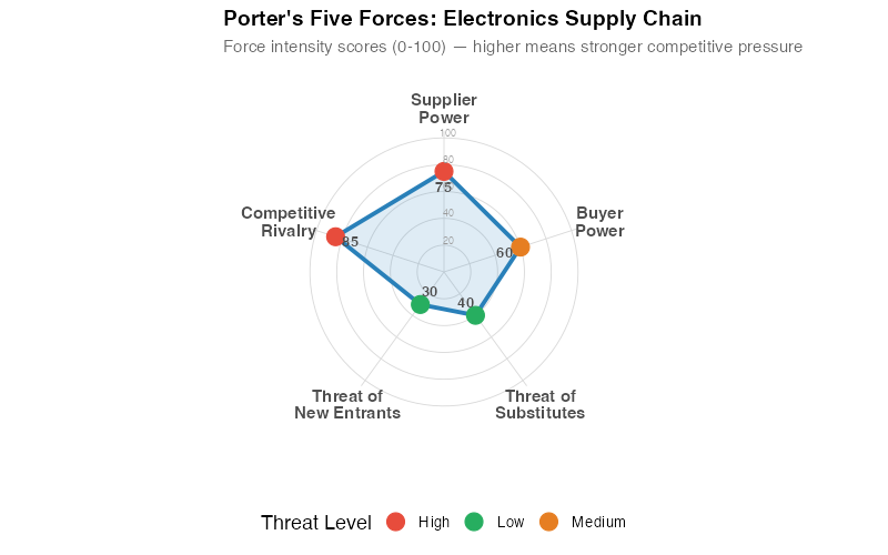 Porter's Five Forces: Electronics Supply Chain