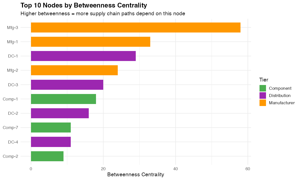 Top 10 Nodes by Betweenness Centrality