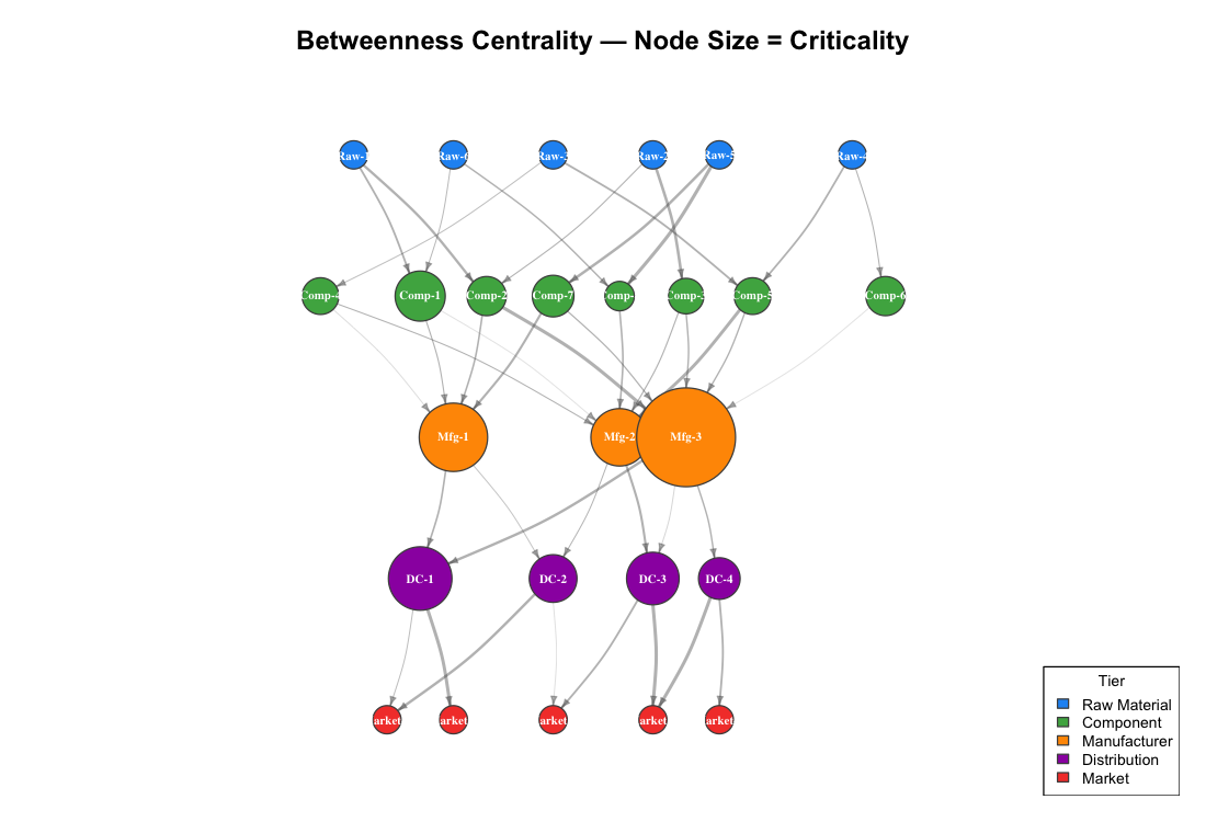 Betweenness Centrality Map