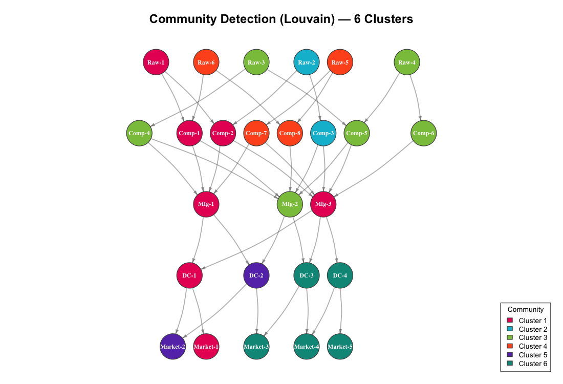 Community Detection — Louvain Clustering
