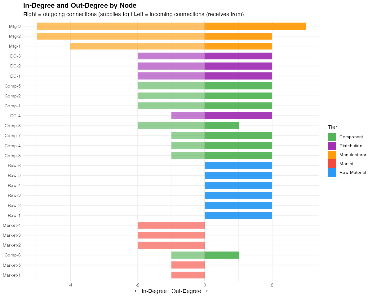 In-Degree and Out-Degree by Node