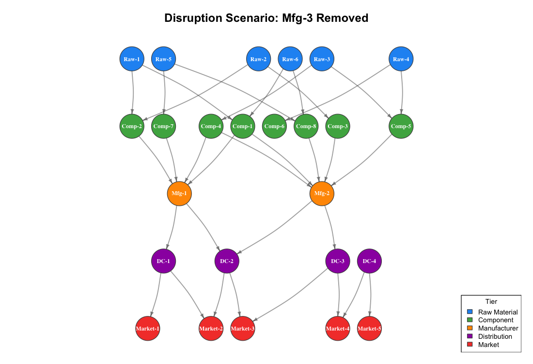 Disruption Scenario: Mfg-3 Removed