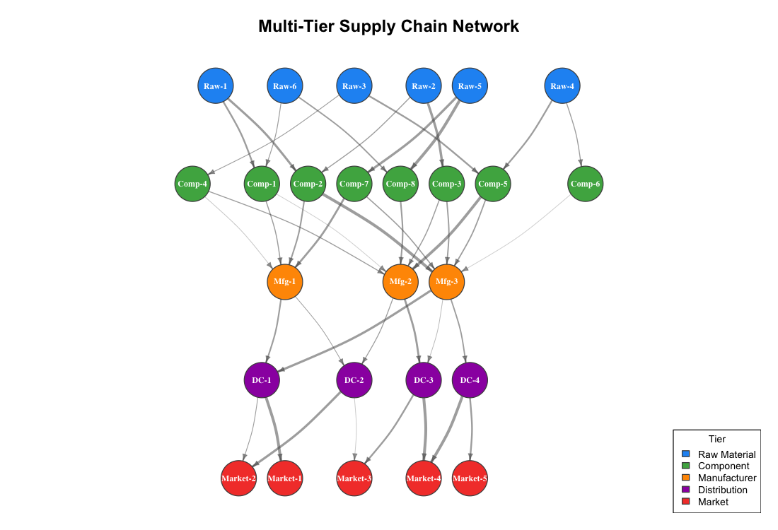 Multi-Tier Supply Chain Network