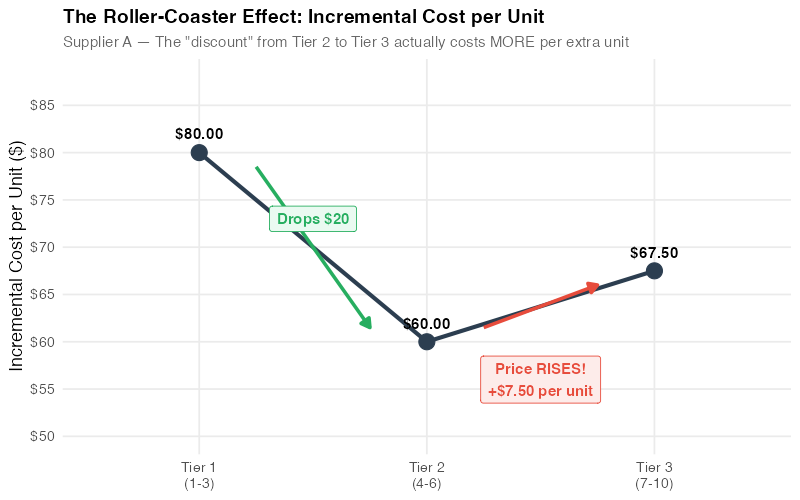 Incremental cost across tiers showing the roller-coaster effect