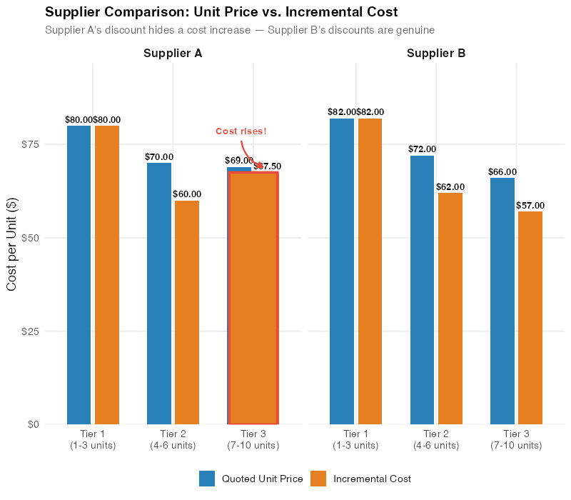 Supplier comparison: Supplier A with roller-coaster vs Supplier B with clean structure