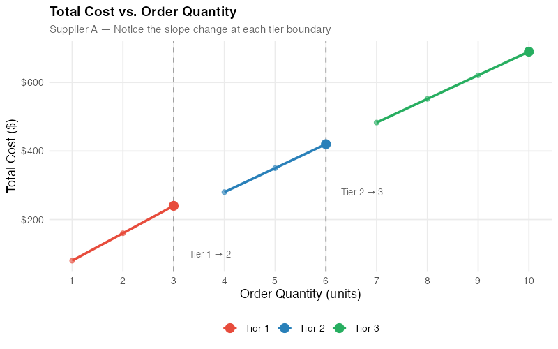 Total cost curve with tier breakpoints