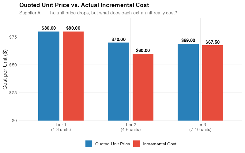 Quoted unit price versus incremental cost per tier for Supplier A