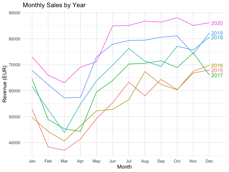 Seasonal plot with overlaid yearly lines showing December peak and summer dip