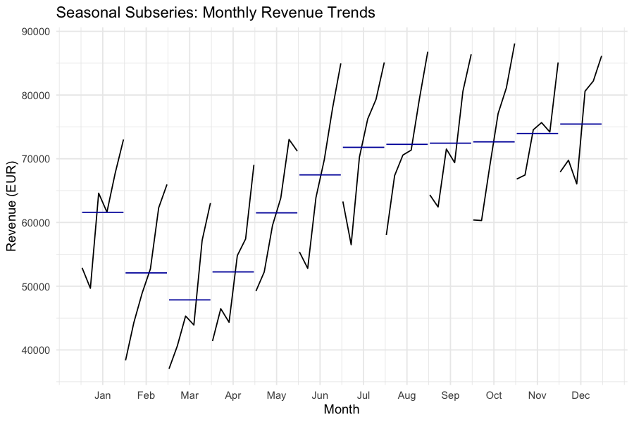 Seasonal subseries plot with monthly panels and mean lines