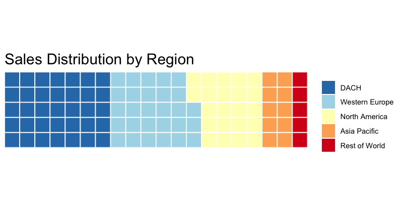 Waffle chart showing sales distribution by region with DACH, Western Europe, North America, Asia Pacific, and Rest of World segments