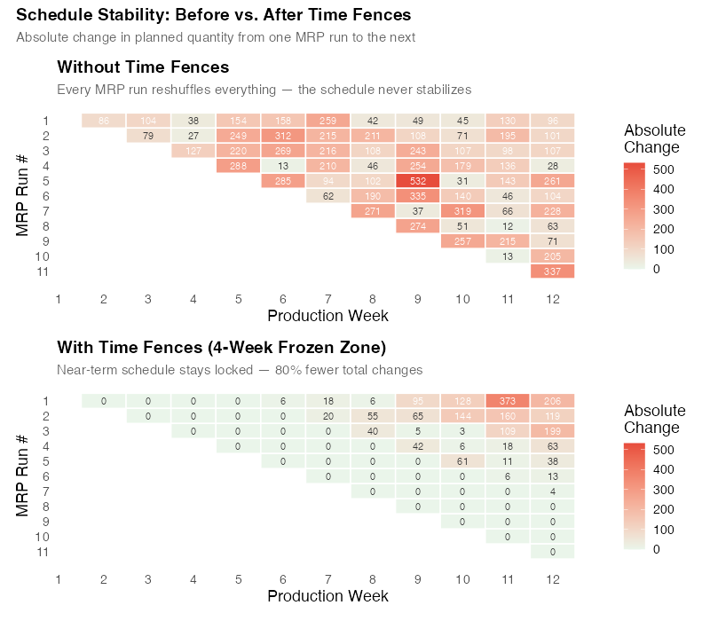 Schedule stability before and after time fences