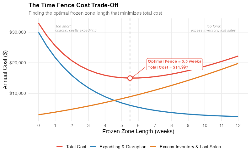 Cost trade-off for optimal fence position
