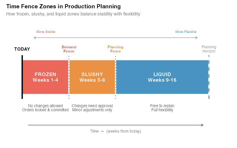 Time fence zones in production planning